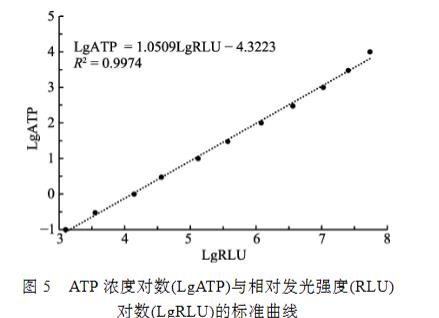 副溶血弧菌活菌計數方法：MTT比色法、ATP生物發光法和高通量生長曲線法（二）