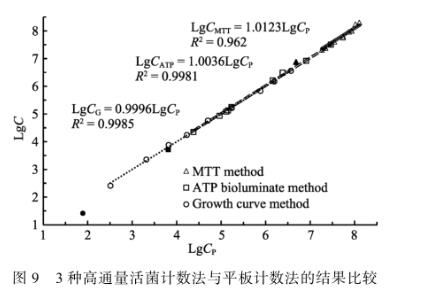 副溶血弧菌活菌計數方法：MTT比色法、ATP生物發光法和高通量生長曲線（四）