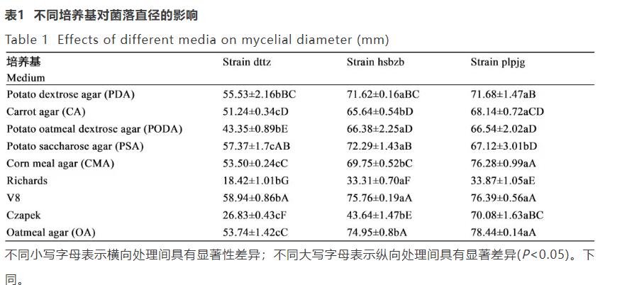?燕麥內臍蠕孢菌培養條件優化研究：從基礎實驗到應用潛力解析