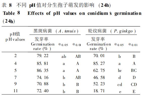 銀杏黑斑病和輪紋病病菌生長、產孢試驗和孢子萌發試驗（二）