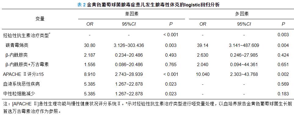 金黃色葡萄球菌膿毒癥患兒經驗性抗感染治療方案——摘要、資料與方法