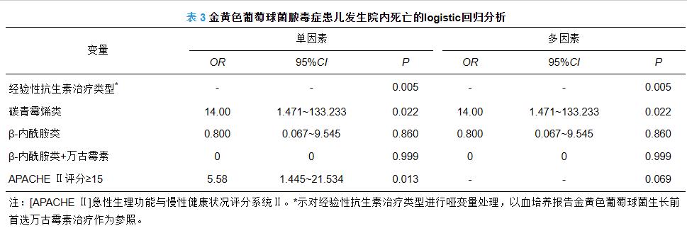 金黃色葡萄球菌膿毒癥患兒經驗性抗感染治療方案——結果、討論