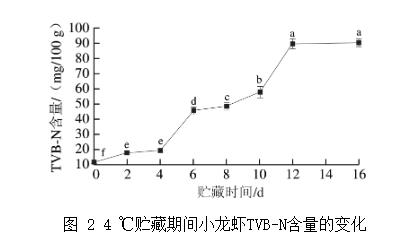 小龍蝦貯藏過程中優勢腐敗菌篩選、及微生物菌群結構分析（二）