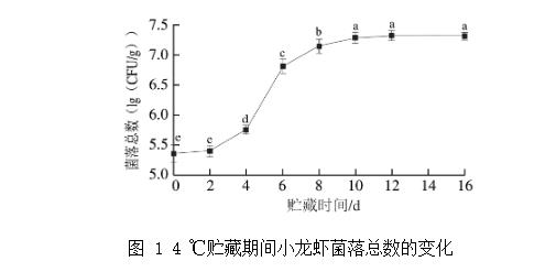 小龍蝦貯藏過程中優勢腐敗菌篩選、及微生物菌群結構分析（一）
