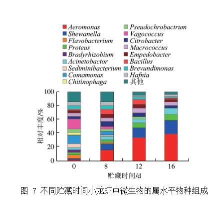 小龍蝦貯藏過程中優勢腐敗菌篩選、及微生物菌群結構分析（三）