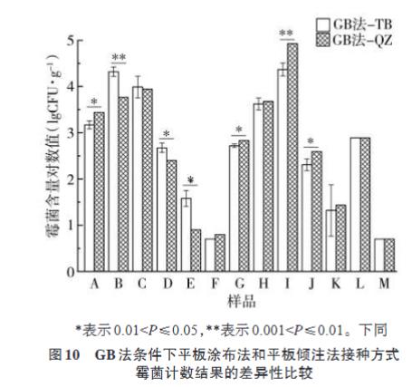 雪茄煙中霉菌培養基種類篩選、計數方法適用性研究（三）