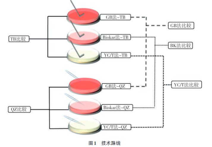 雪茄煙中霉菌培養基種類篩選、計數方法適用性研究（一）