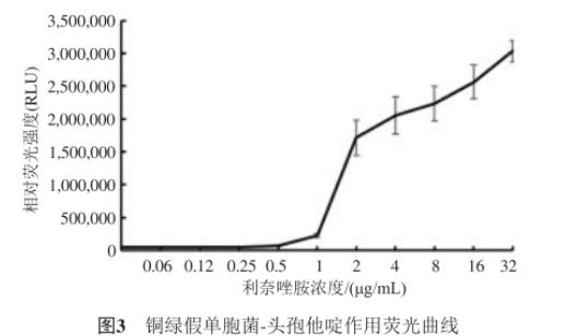 快速藥物敏感性檢測：熒光素酶生物發光法與微量肉湯稀釋法的對比分析（三）